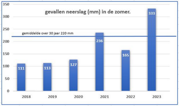 De zomer was extreem nat