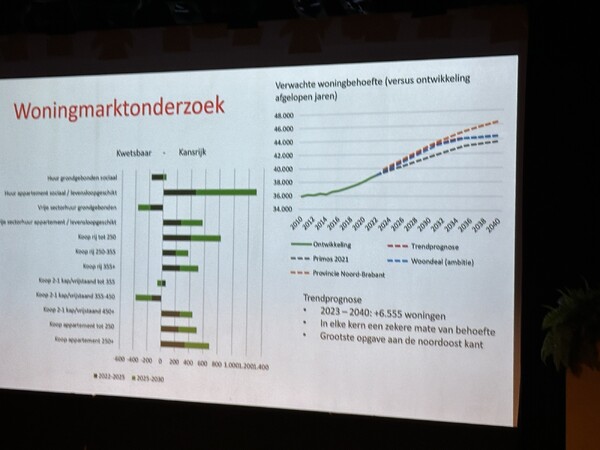 Ambitieuze woonvisie voor alle kernen