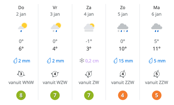 Weerbericht: Wisselvallig winterweer in het Land van Cuijk